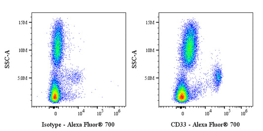Alexa Fluor® 700 Mouse Anti-Human CD33 Antibody (HIM3-4)