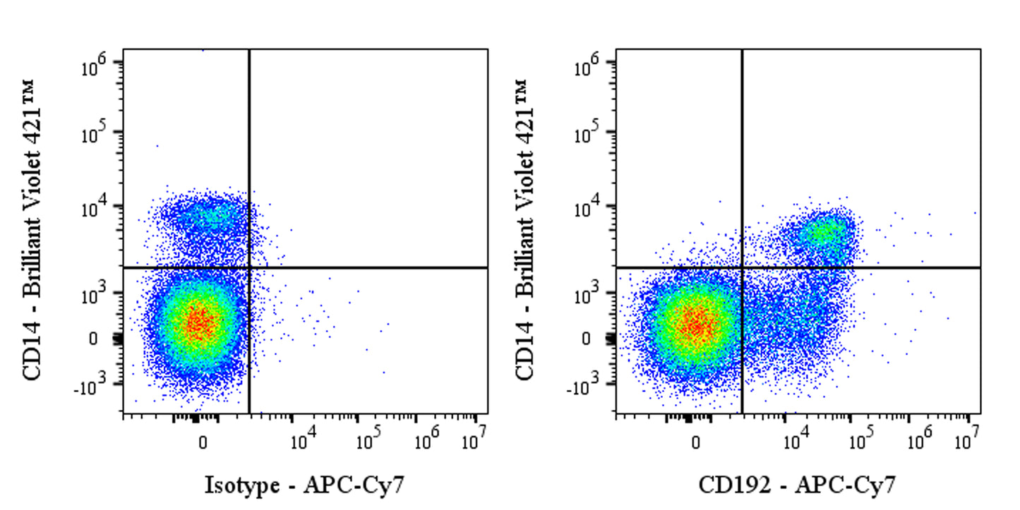 APC-Cy7 Mouse Anti-Human CD192 Antibody (S-2971)