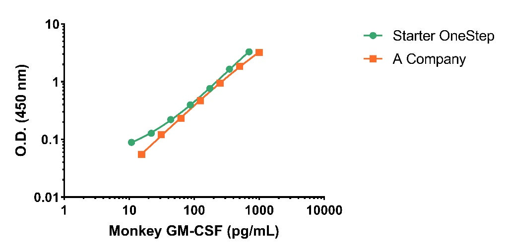 Monkey GM-CSF Serum OneStep ELISA Kit