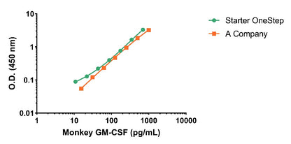 Monkey GM-CSF Serum OneStep ELISA Kit