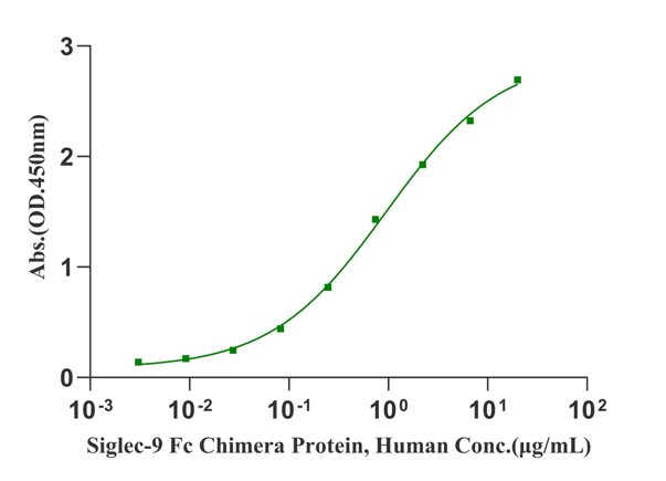Siglec-9 Fc Chimera Protein, Human