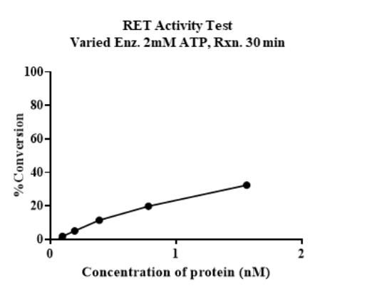 RET (G810R) His&GST Tag Protein, Human
