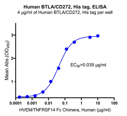 BTLA/CD272 His Tag Protein, Human