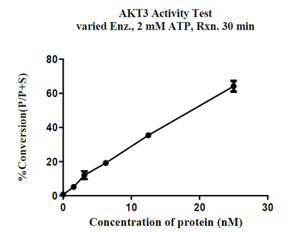 AKT3 GST Tag Protein, Human