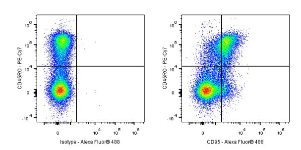 Alexa Fluor® 488 Mouse Anti-Human/ Monkey CD95 Antibody (DX2)