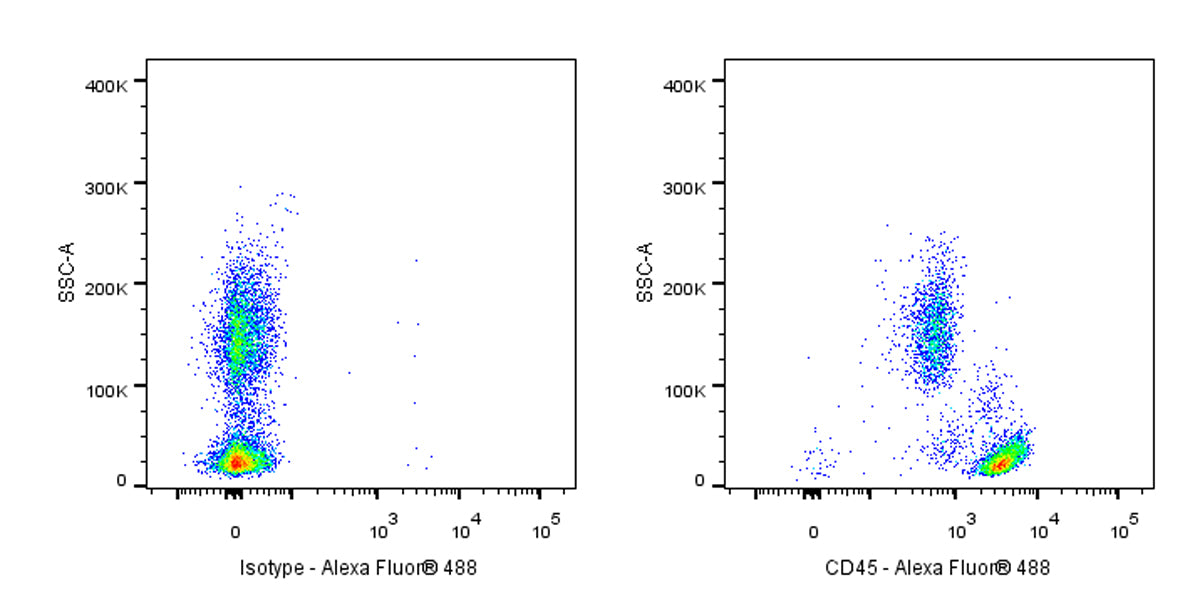 Alexa Fluor® 488 Mouse Anti-Human CD45 Antibody (S-3269)
