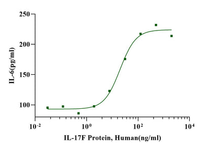IL-17F Protein, Human