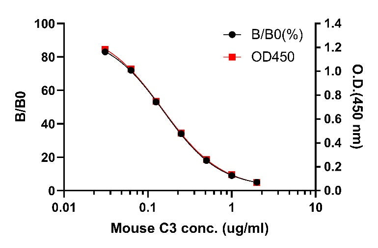 Mouse & Rat C3 competitive OneStep ELISA Kit