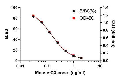 Mouse & Rat C3 competitive OneStep ELISA Kit