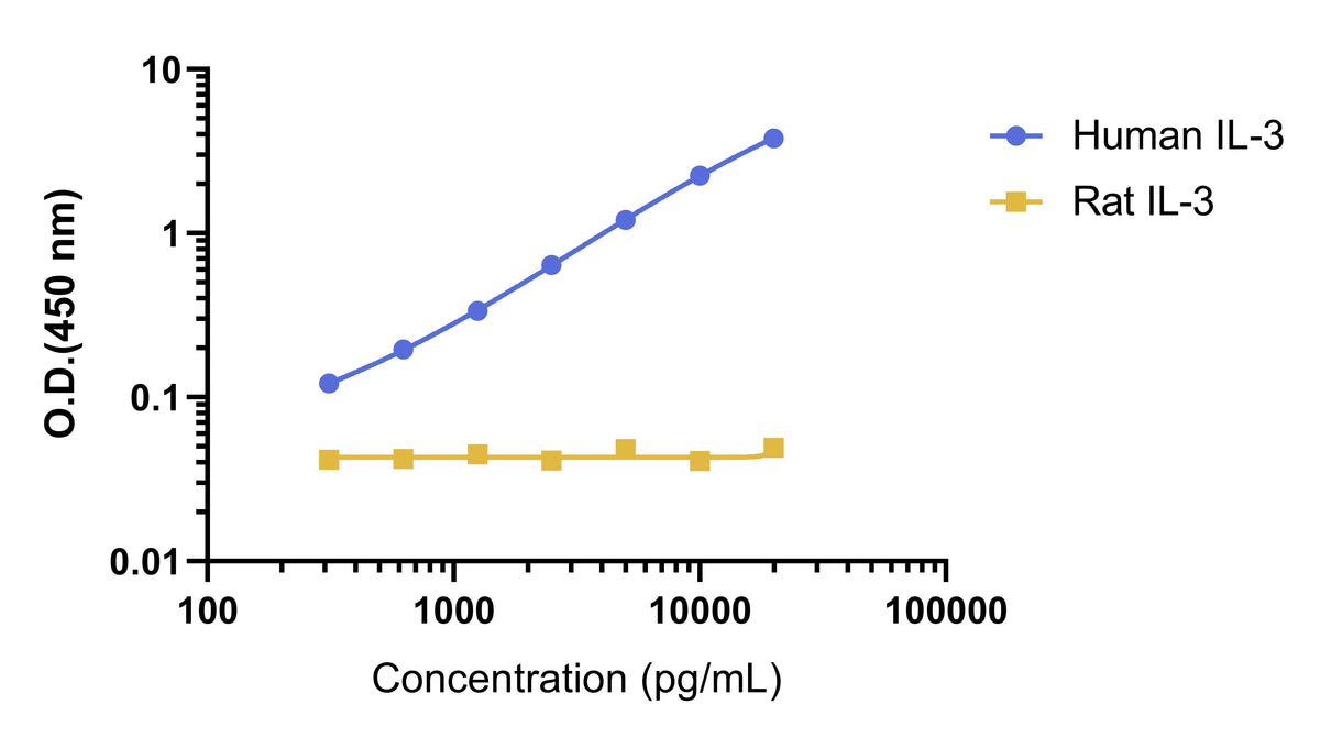 Human IL-3 OneStep ELISA Kit