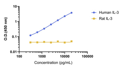 Human IL-3 OneStep ELISA Kit