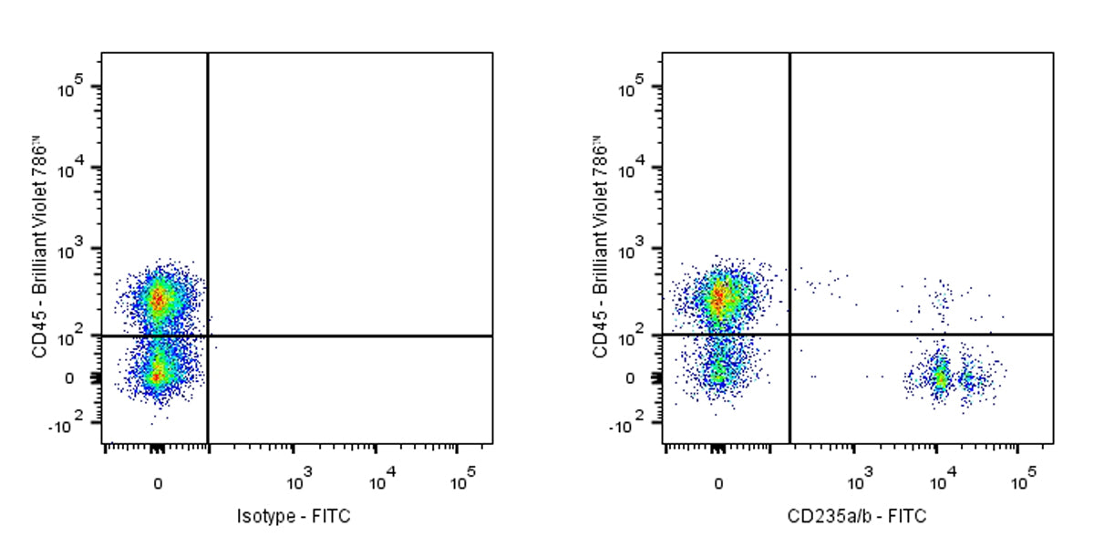 FITC Mouse Anti-Human CD235a/b Antibody (HIR2)