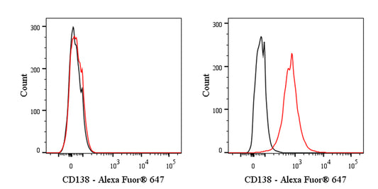 Alexa Fluor® 647 Mouse Anti-Human CD138 Antibody (S-3450)