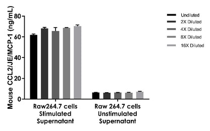 Mouse CCL2/JE/MCP-1 OneStep ELISA Kit