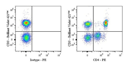 PE Mouse Anti-Human CD4 Antibody (S-3179)