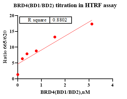 BRD4 (BD1/BD2) GST Tag Protein,Human