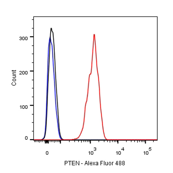 S-RMab® PTEN Recombinant Rabbit mAb (SDT-R069)