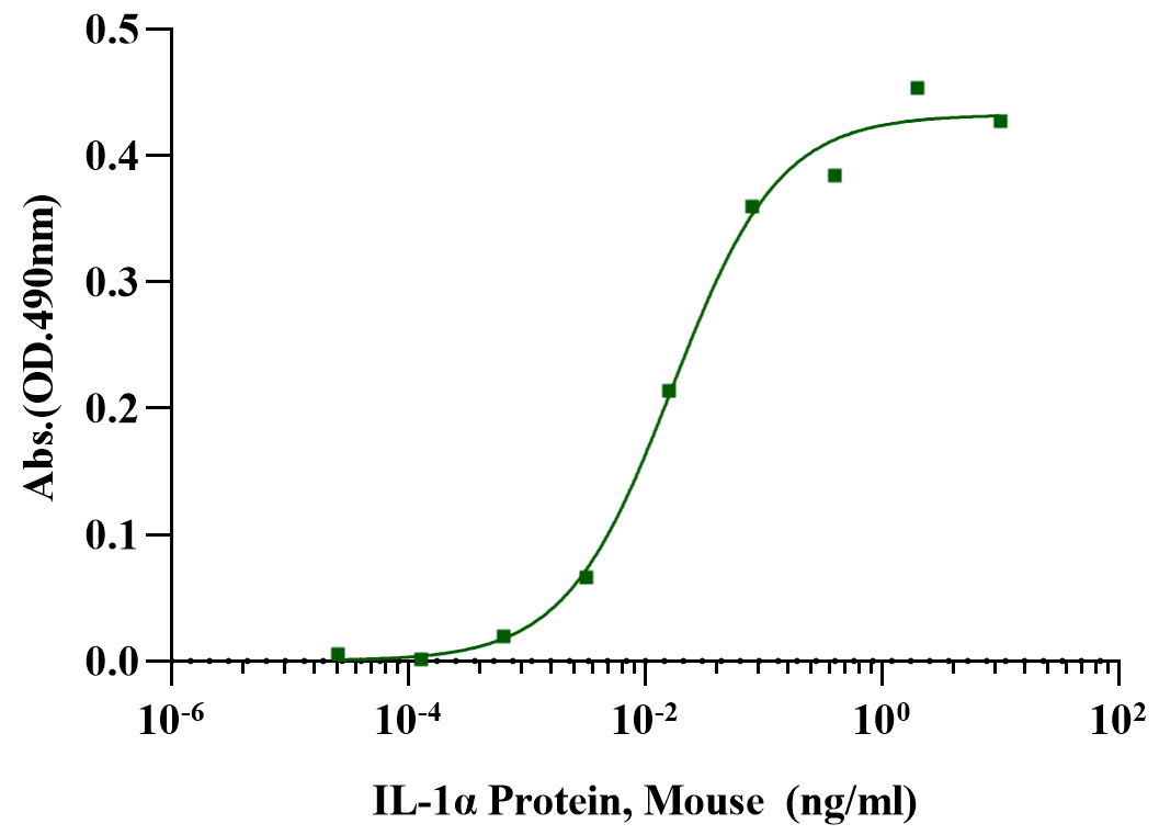 IL-1α Protein, Mouse
