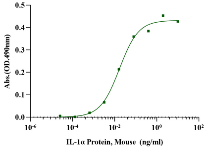 IL-1α Protein, Mouse