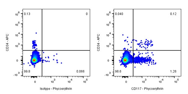 Mouse Anti-Human CD117 Antibody (S-R470-1)