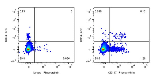Mouse Anti-Human CD117 Antibody (S-R470-1)