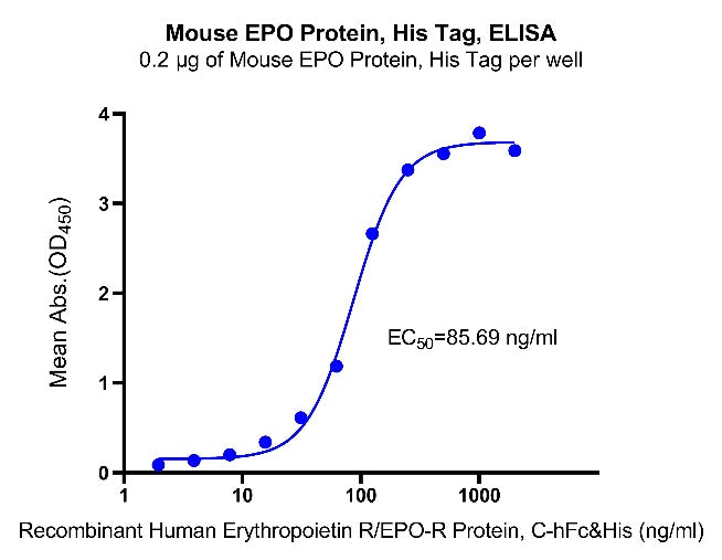 EPO His Tag Protein, Mouse