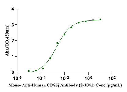 LILRB1/CD85j/ILT2 His Tag Protein, Human