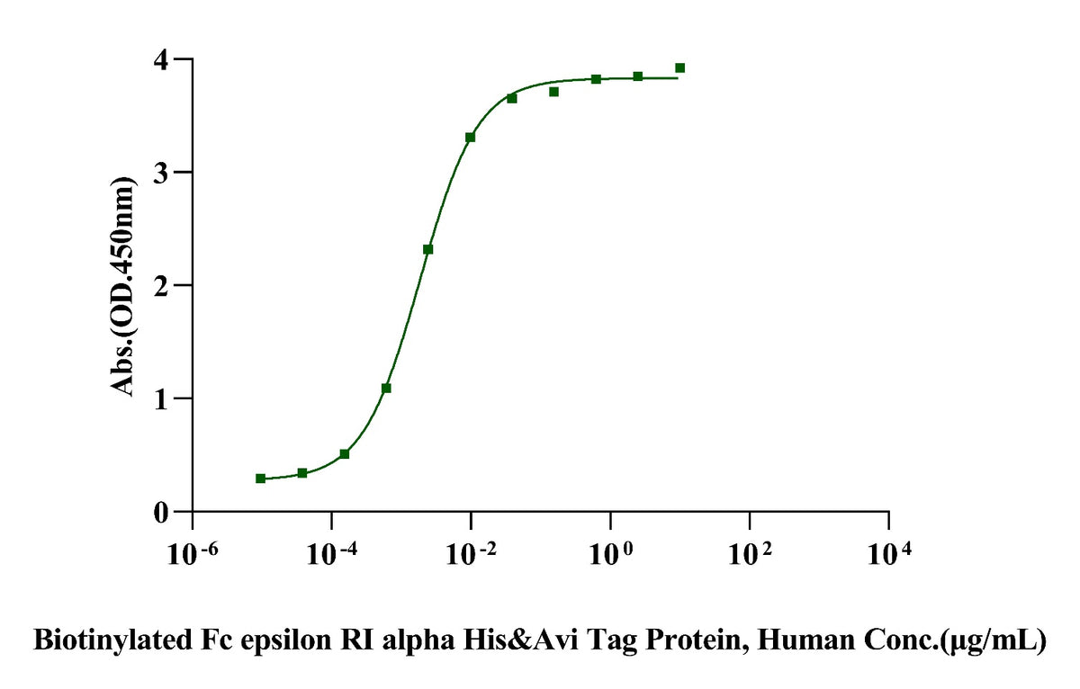 Biotinylated Fc epsilon RI alpha His&Avi Tag Protein, Human