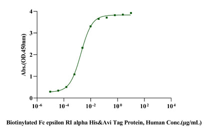 Biotinylated Fc epsilon RI alpha His&Avi Tag Protein, Human