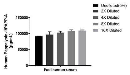 Human Pappalysin-1/PAPP-A OneStep ELISA Kit