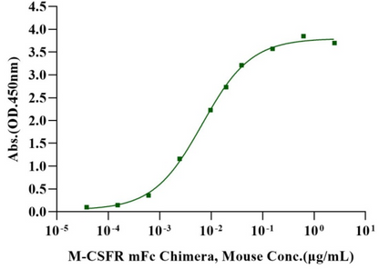 M-CSF Protein, Mouse