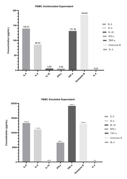 Human Essential Immune Biomarker 7-Plex Kit (Flow Cytometry Multiplex Bead Assay)