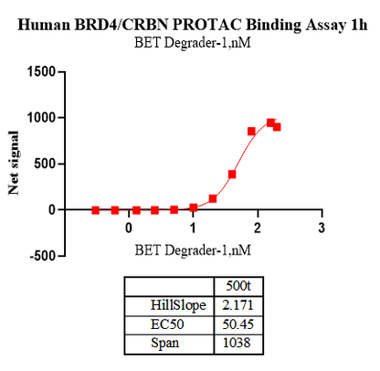 UniOne® TR-FRET Human BRD4/CRBN PROTAC Binding Kit