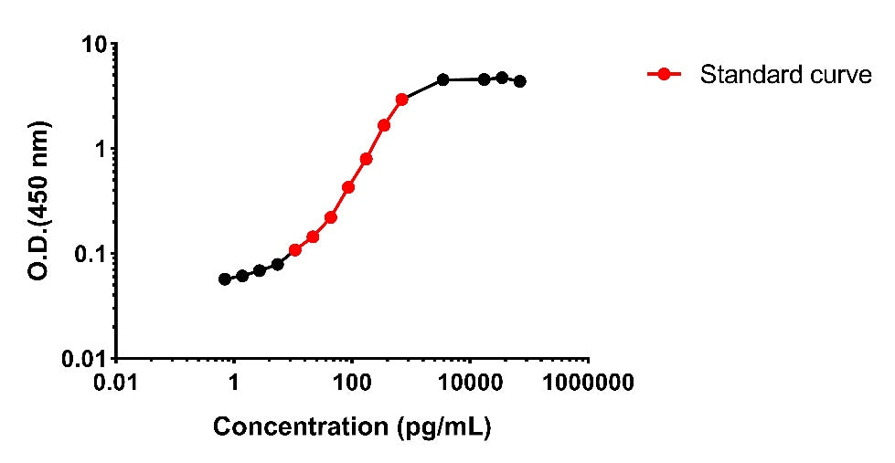 Monkey GM-CSF Serum OneStep ELISA Kit