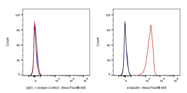 Alexa Fluor® 488 Mouse IgG1, κ Isotype Control Antibody (S-844-79)