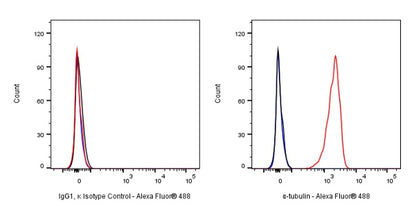 Alexa Fluor® 488 Mouse IgG1, κ Isotype Control Antibody (S-844-79)