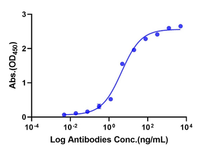 OSMR/IL-31RB His Tag Protein, Human