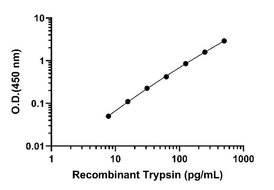 Recombinant Trypsin (rTrypsin) OneStep ELISA Kit