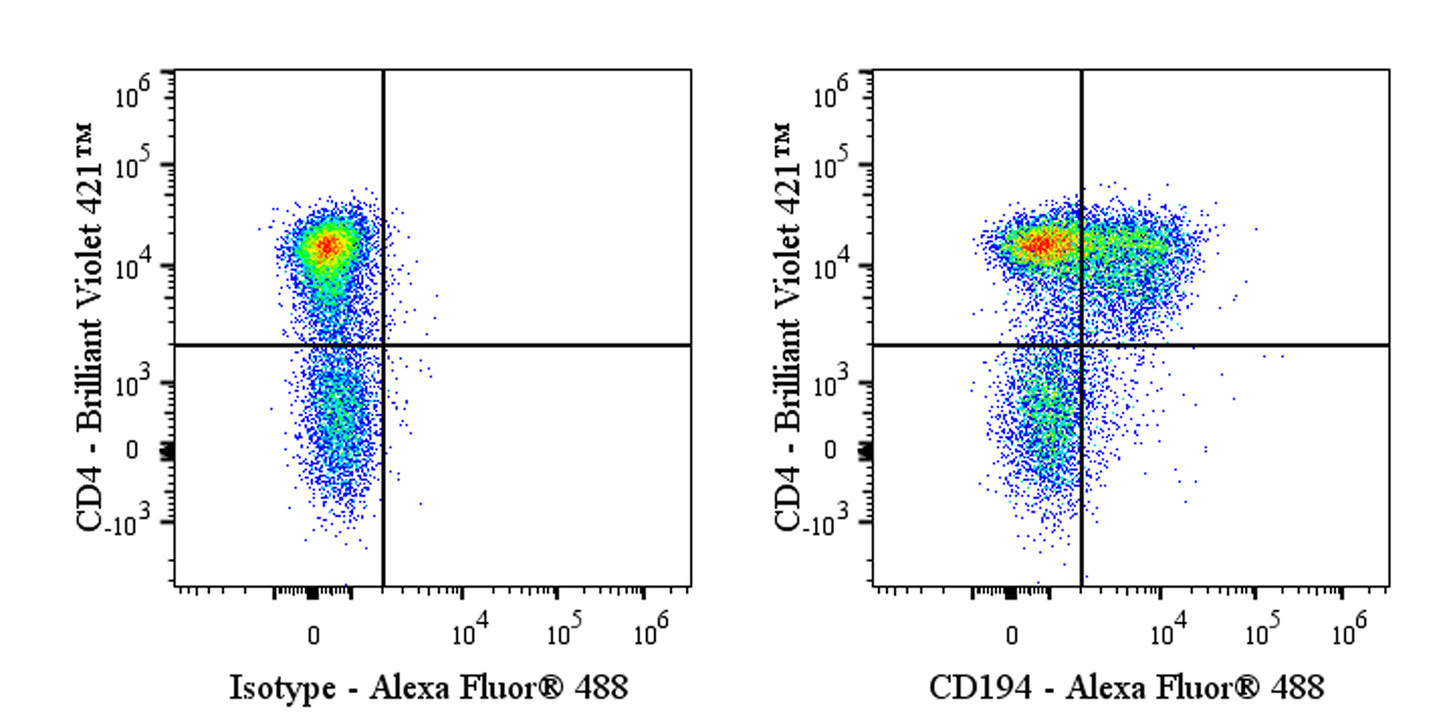 Alexa Fluor® 488 Armenian hamster Anti-Mouse CD194 Antibody (S-R694)