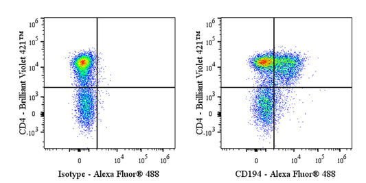 Alexa Fluor® 488 Armenian hamster Anti-Mouse CD194 Antibody (S-R694)