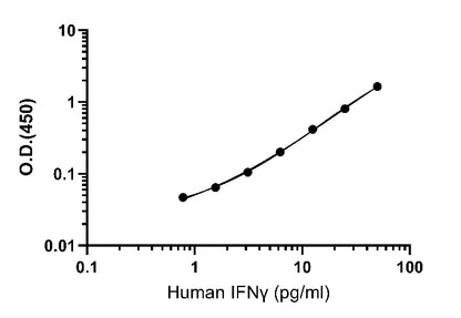 Human IFN-γ OneStep HS ELISA Kit