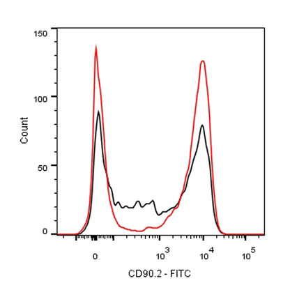 Mouse FcR Blocking Reagent