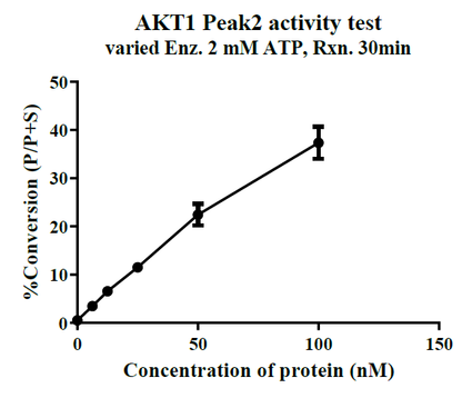AKT1 GST Tag Protein, Human