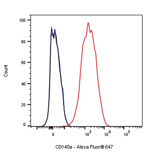 Rat Anti-Mouse CD140a Antibody (S-R682)