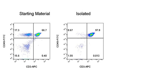 Human T Cell Isolation Kit (Column-Based)