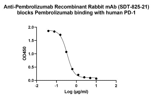 Anti-Pembrolizumab Recombinant Rabbit mAb (SDT-825-21)