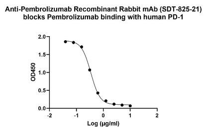 Anti-Pembrolizumab Recombinant Rabbit mAb (SDT-825-21)