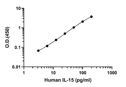 Human IL-15 Culture Media OneStep OptiQuant Plus ELISA Kit