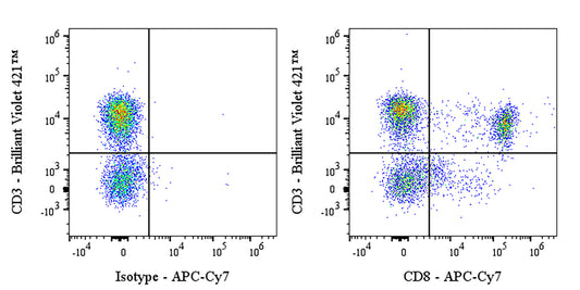 APC-Cy7 Mouse Anti-Human CD8 Antibody (S-3203)
