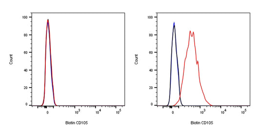 Biotin Rat Anti-Mouse CD105 Antibody (MJ7/18)